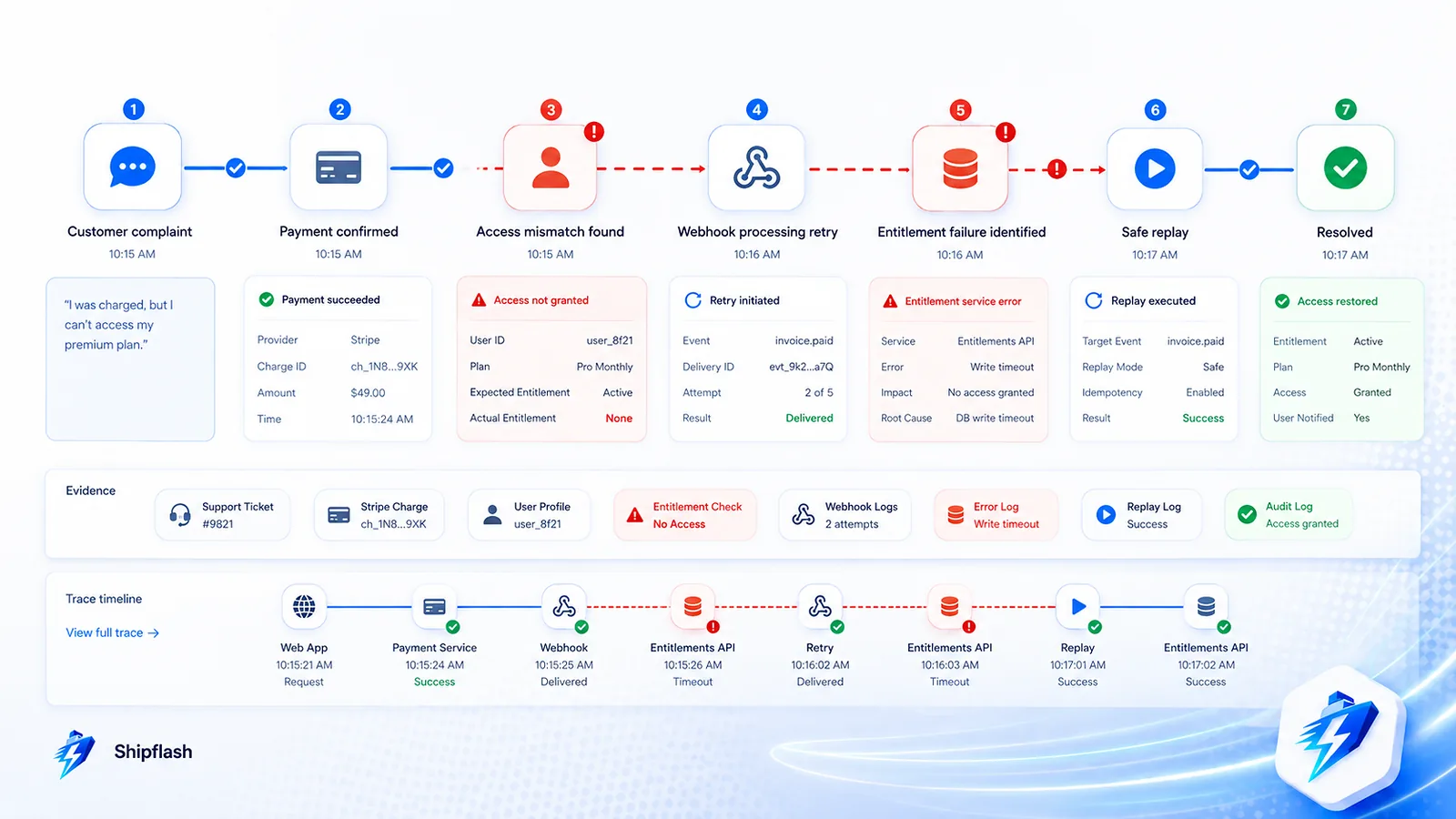SaaS incident investigation showing a successful payment, missing entitlement, webhook retry, safe replay, and restored customer access.