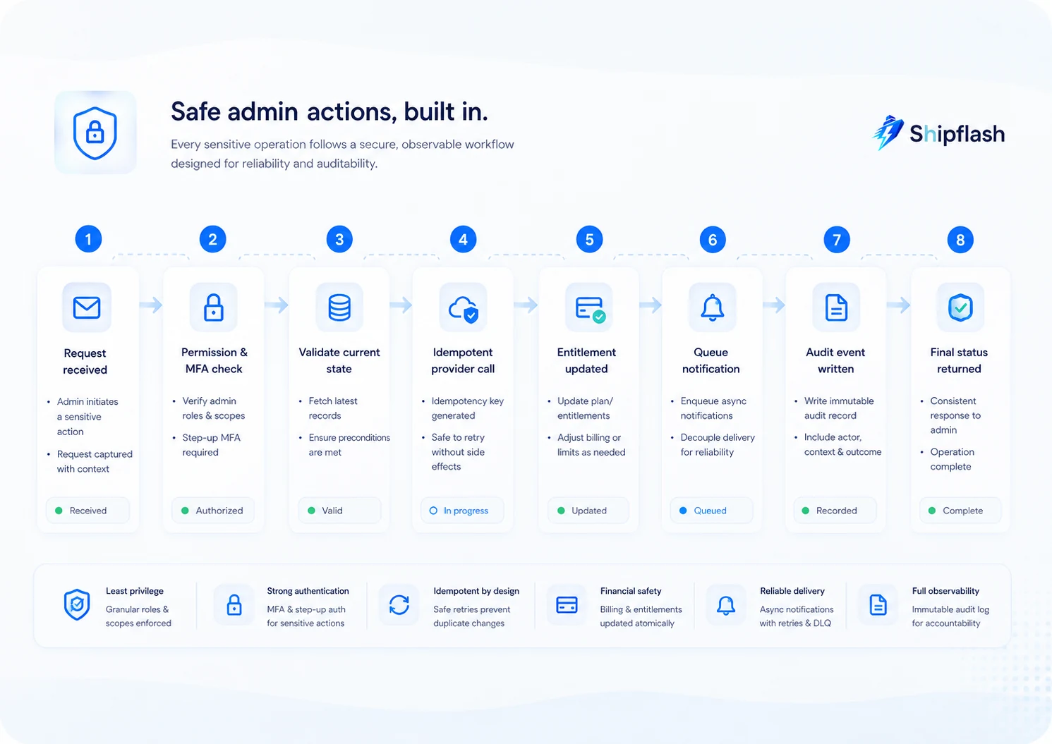 Secure admin action workflow with permission checks, MFA, state validation, idempotent provider calls, notifications, and audit logging