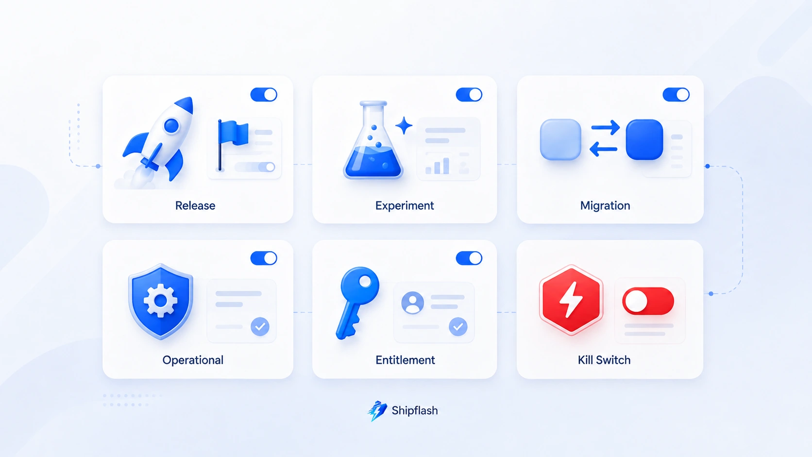 Six SaaS feature flag types represented as release, experiment, migration, operational, entitlement, and kill switch controls.