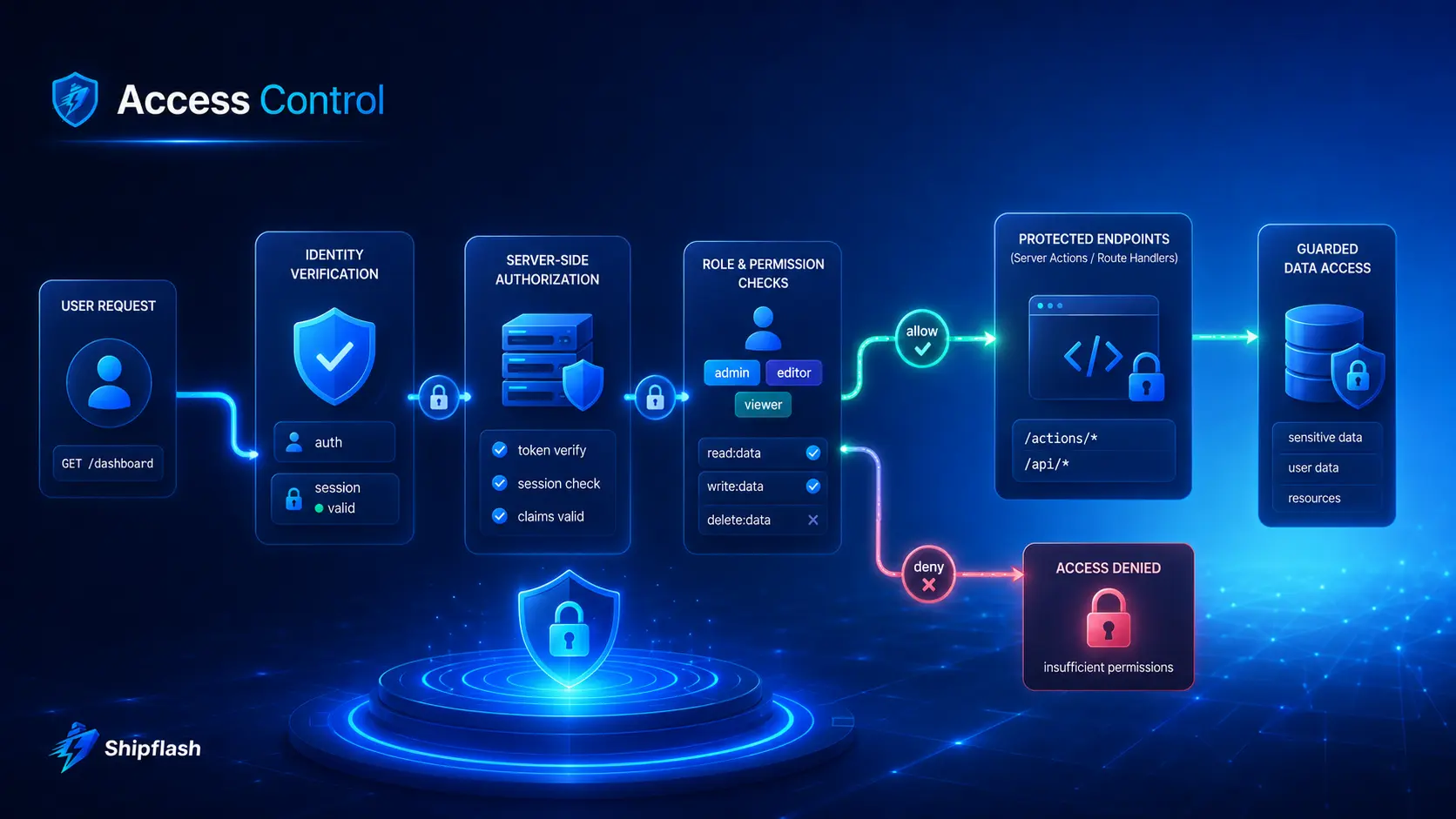Verify Identity at Every Trusted Boundary