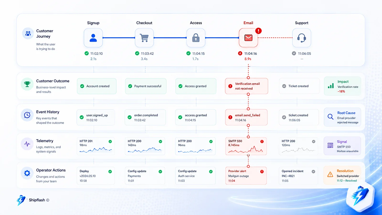 SaaS customer journey connected to customer outcomes, event history, telemetry, and operator actions to diagnose an email delivery failure.