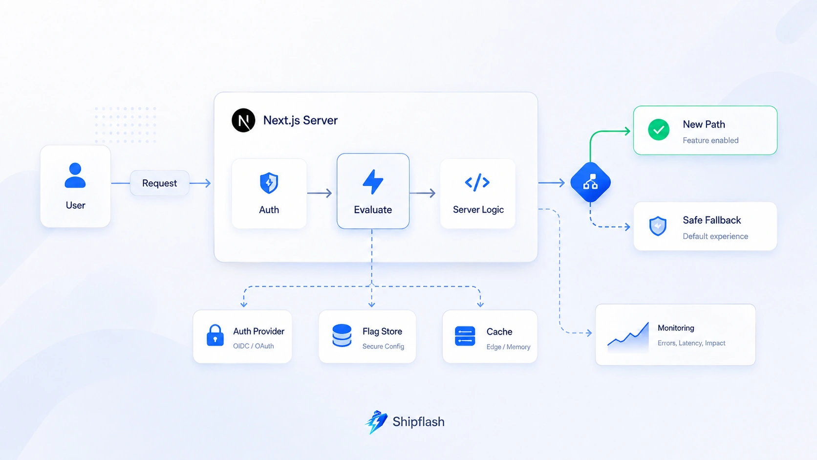 Next.js server evaluating a feature flag using authentication, a secure flag store, caching, monitoring, and a safe fallback path.