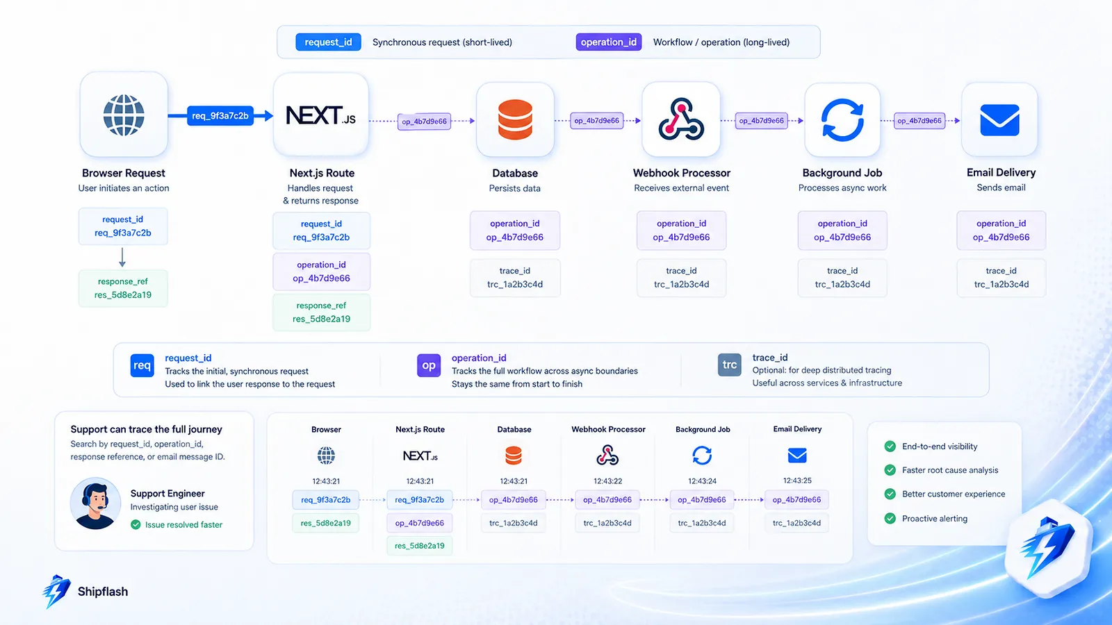 Request ID, operation ID, and trace ID propagation across a browser request, Next.js route, database, webhook, background job, and email delivery.