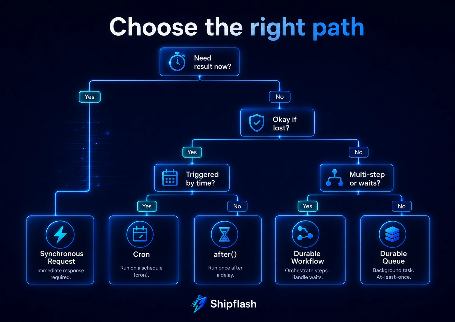 Decision tree for choosing synchronous requests, Next.js after(), cron, durable queues, or durable workflows.