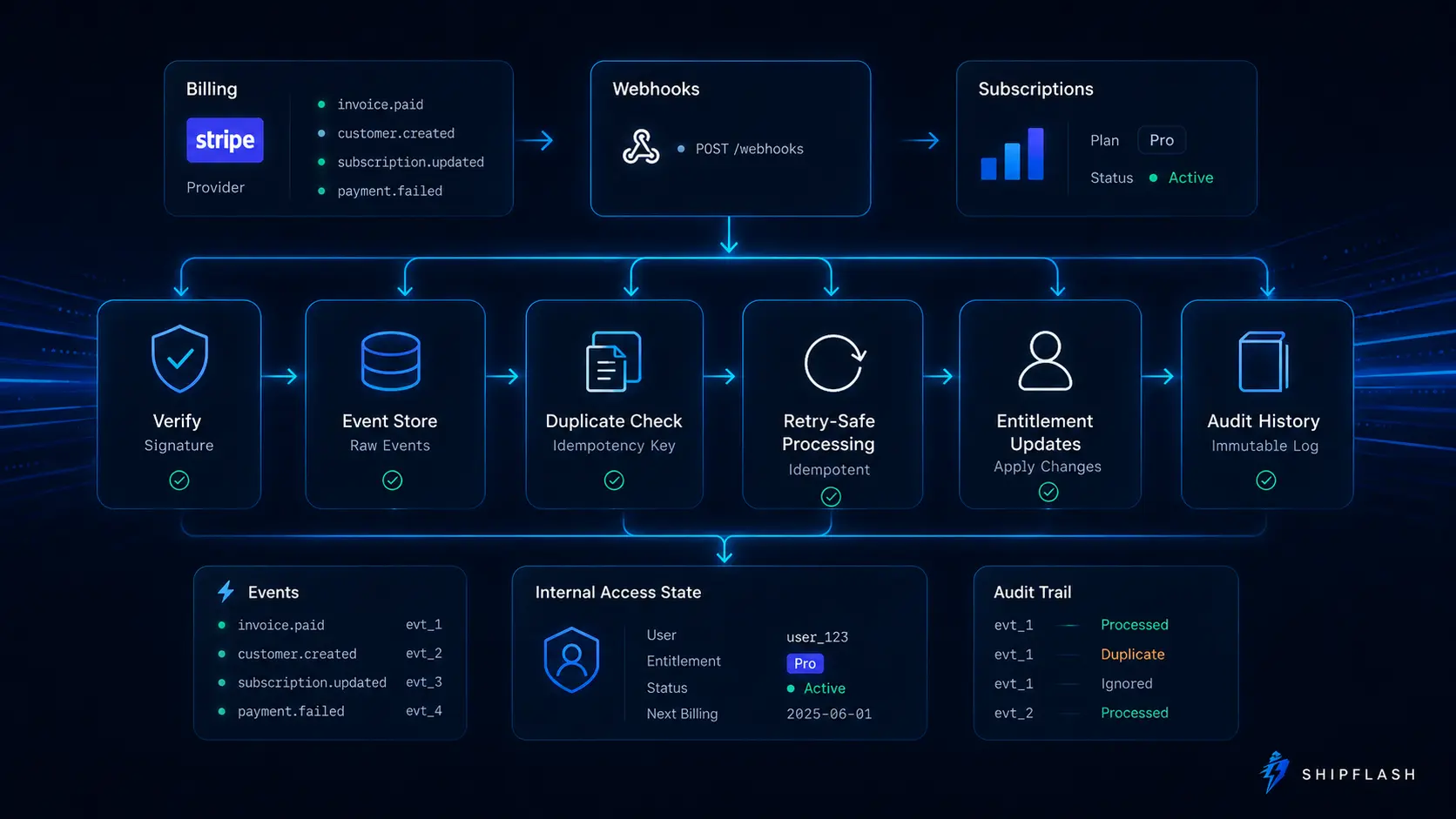 How Should Claude Implement a SaaS Feature?
