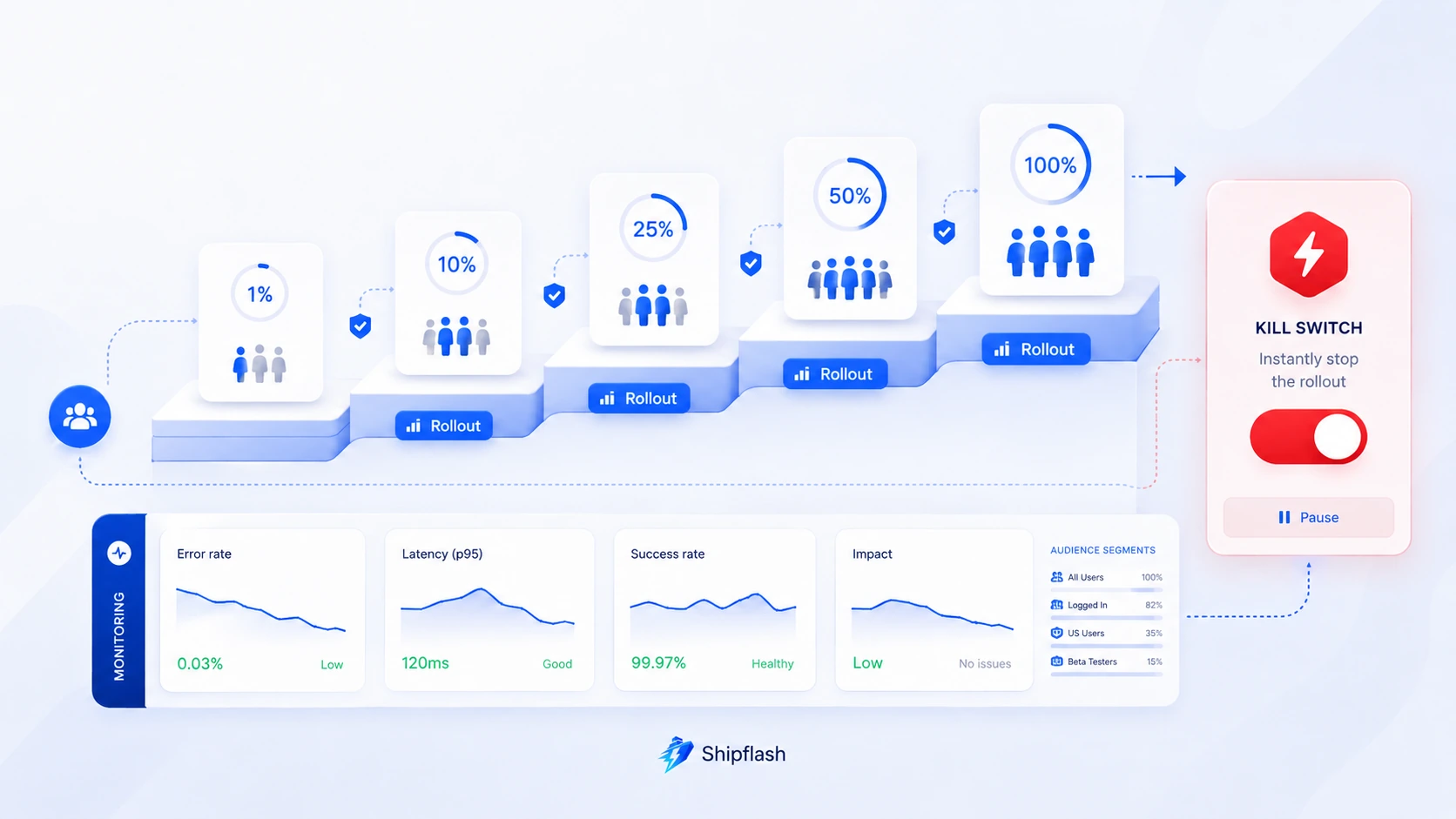 Gradual feature rollout from one to one hundred percent with error, latency, success-rate monitoring, and an emergency kill switch.