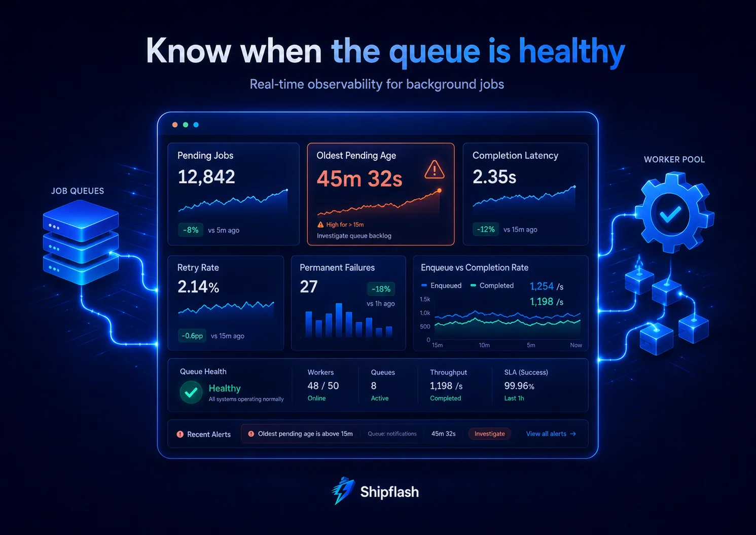 Background-job observability dashboard showing queue depth, oldest pending age, retries, failures, latency, and throughput.