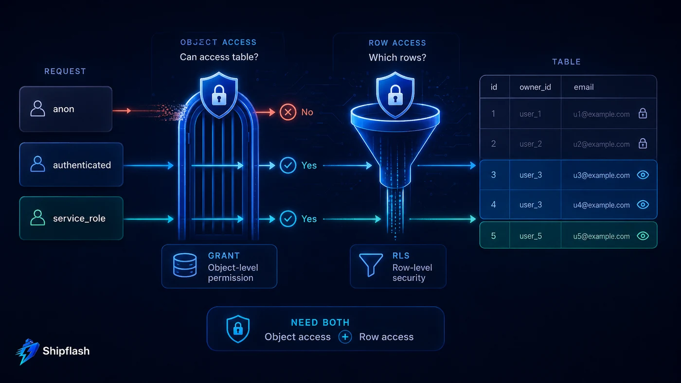 Supabase access control diagram showing PostgreSQL GRANT object permissions followed by Row Level Security filtering