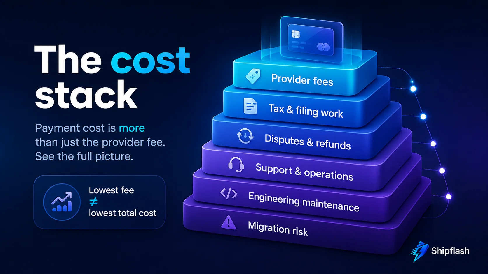 SaaS payment cost stack showing provider fees, tax work, disputes, operations, engineering maintenance, and migration risk