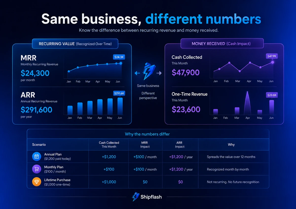 Comparison of SaaS MRR and ARR with cash collected and one-time revenue