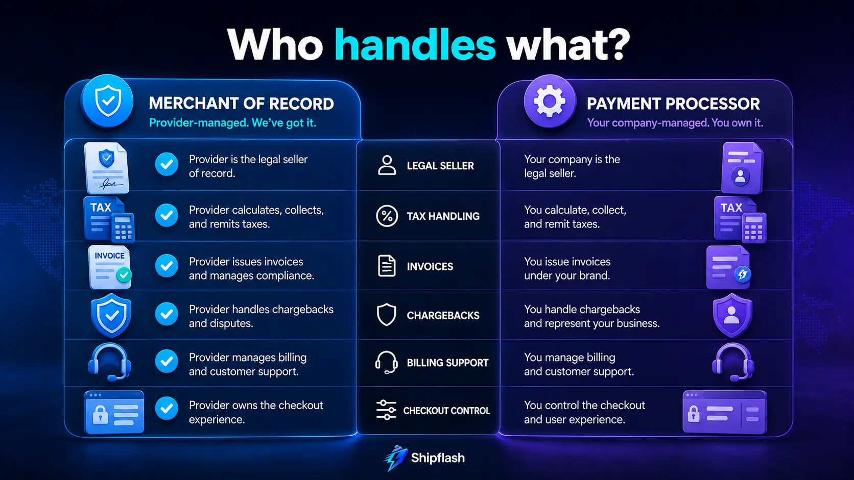 Comparison of merchant of record and payment processor responsibilities for taxes, invoices, disputes, support, and checkout control