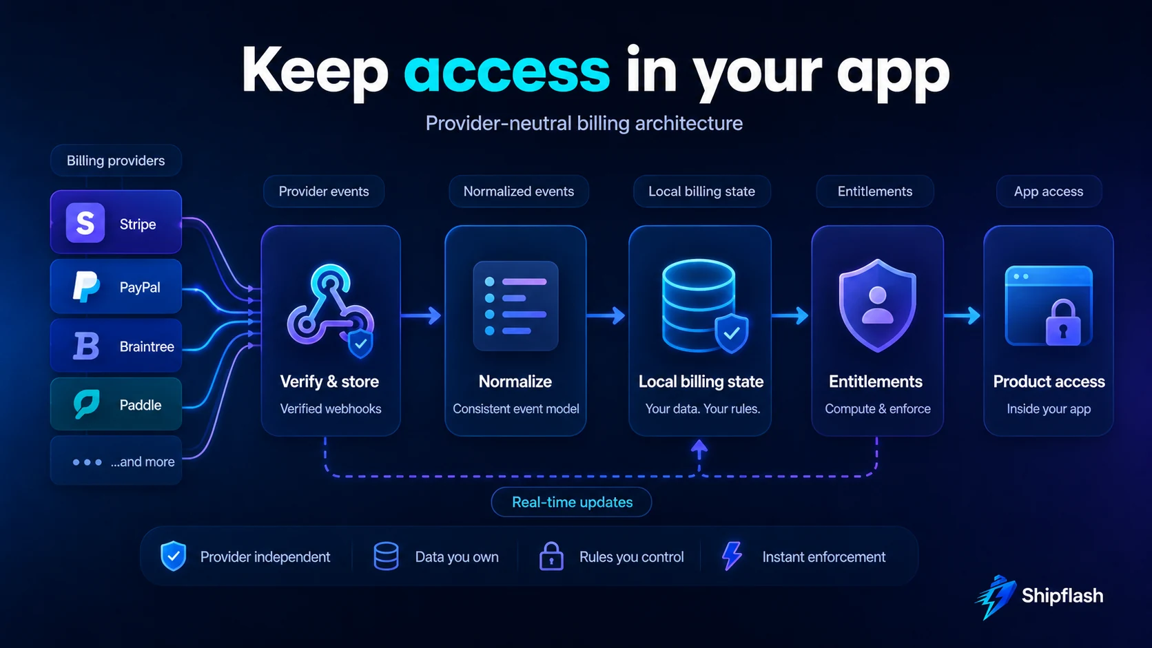 Provider-neutral SaaS billing architecture from verified payment webhooks to local billing state, entitlements, and product access