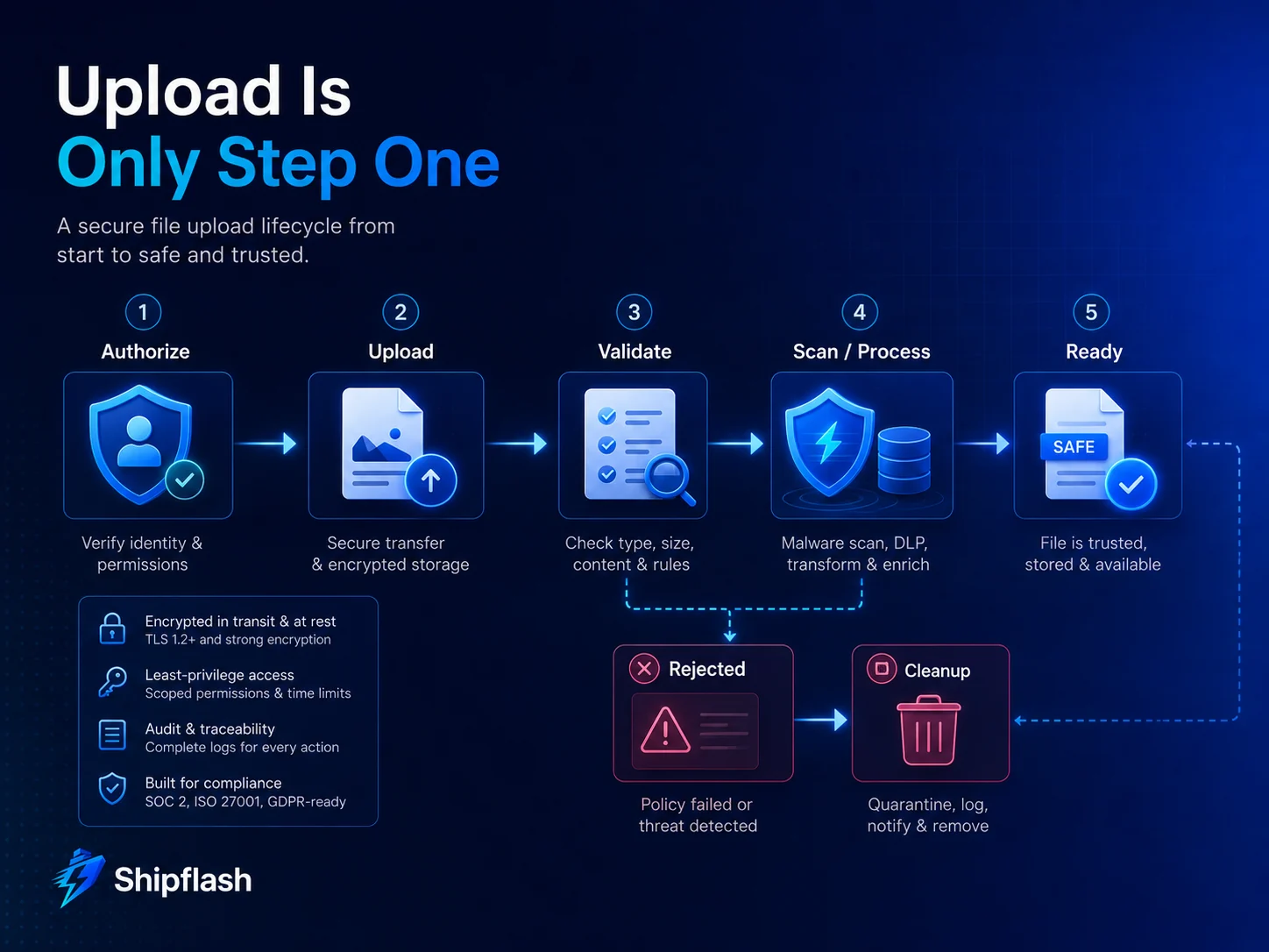 Secure file upload lifecycle from authorization and validation to processing, ready state, rejection, and cleanup