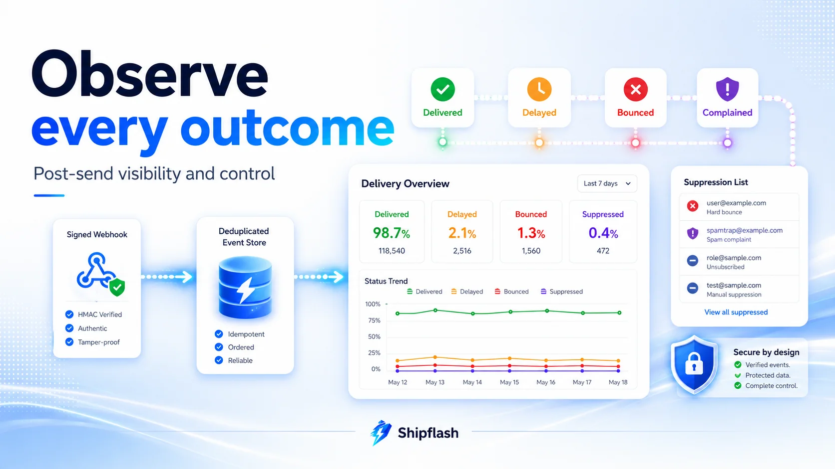 Email observability dashboard showing signed webhooks, deduplicated events, delivery metrics, and suppressed recipients.