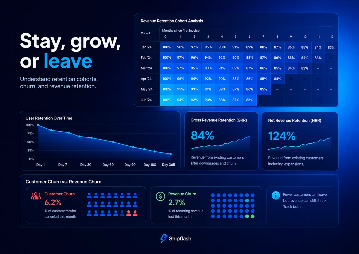 SaaS retention cohort heatmap with user retention, customer churn, revenue churn, GRR, and NRR