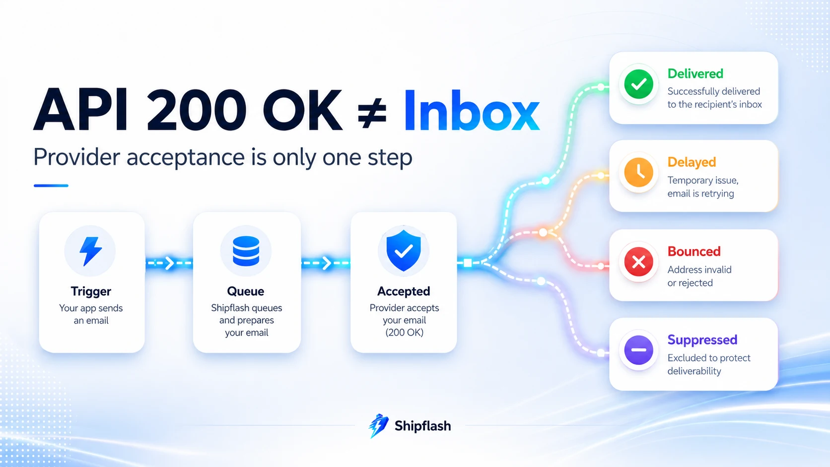 Email delivery flow showing that provider acceptance can result in delivery, delay, bounce, or suppression.