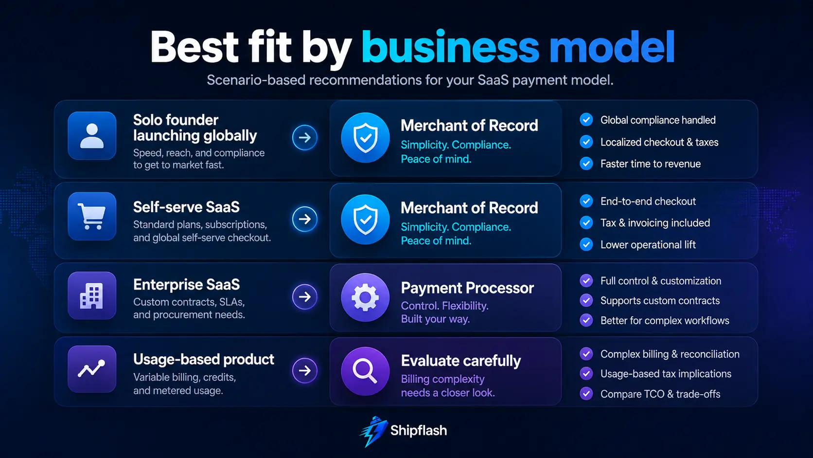 Recommended payment models for solo founders, self-service SaaS, enterprise SaaS, and usage-based products