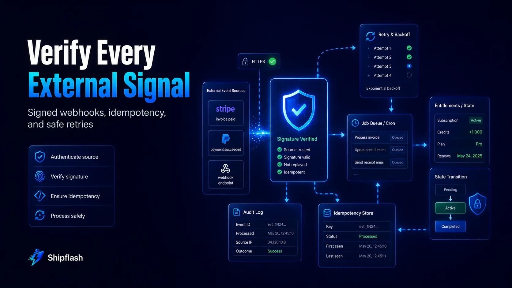 Secure webhook processing flow with signature verification, idempotency, retries, job queues, and entitlement updates