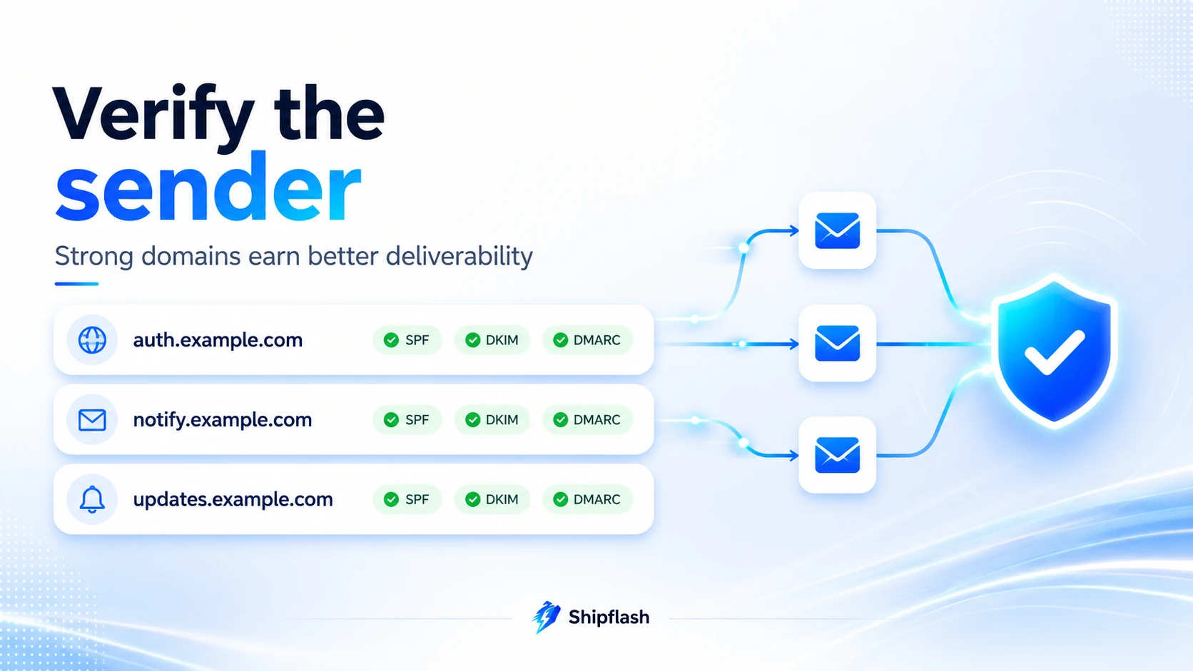 Verified authentication, notification, and update email domains using SPF, DKIM, and DMARC.