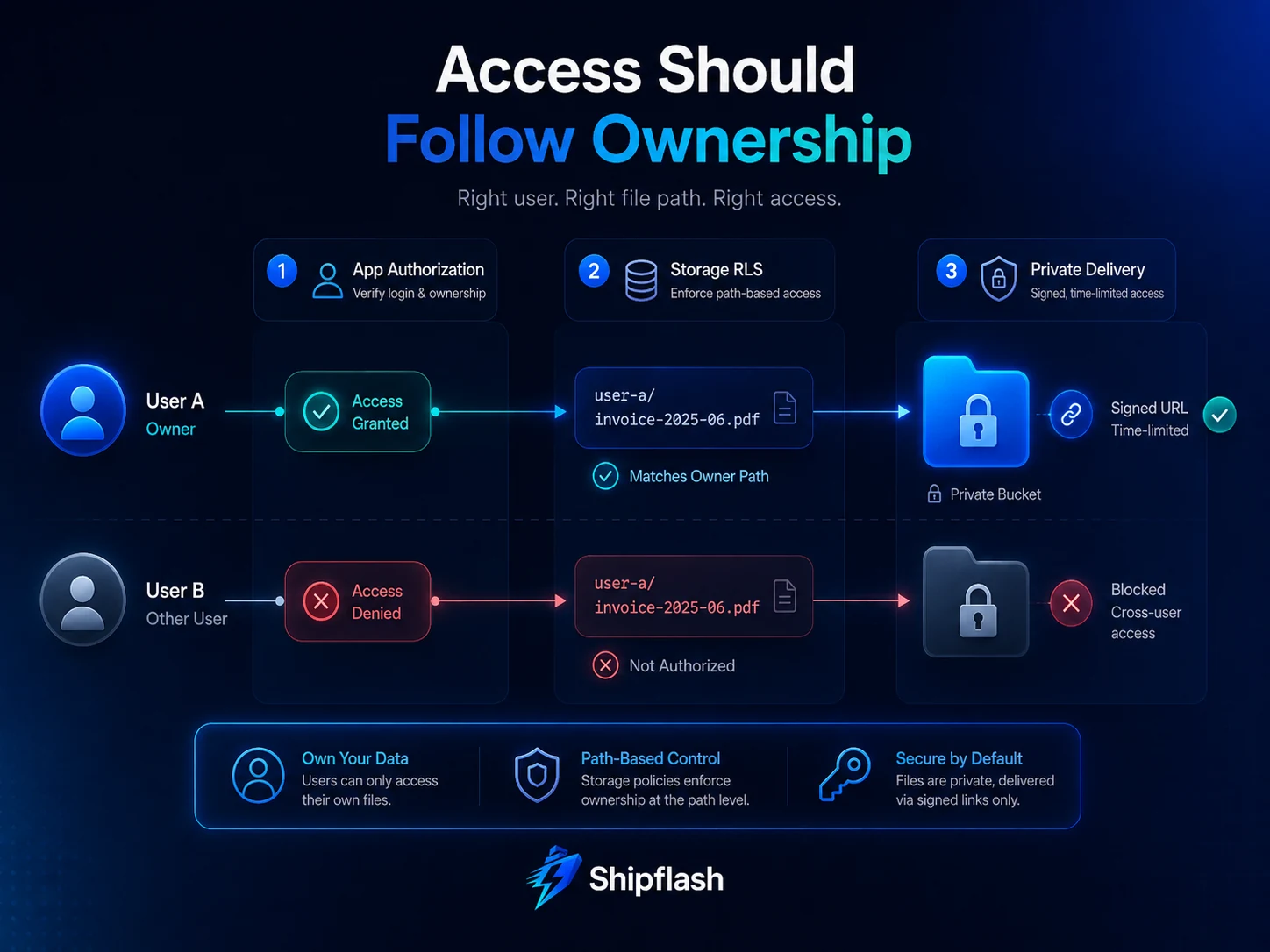 Supabase Storage RLS ownership flow allowing users to access their own files while blocking cross-user access