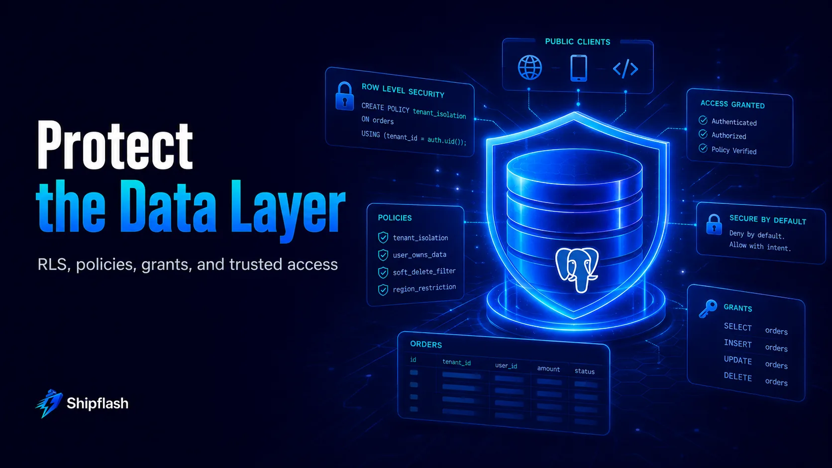 Supabase Postgres database protected by Row Level Security policies, grants, and trusted access controls