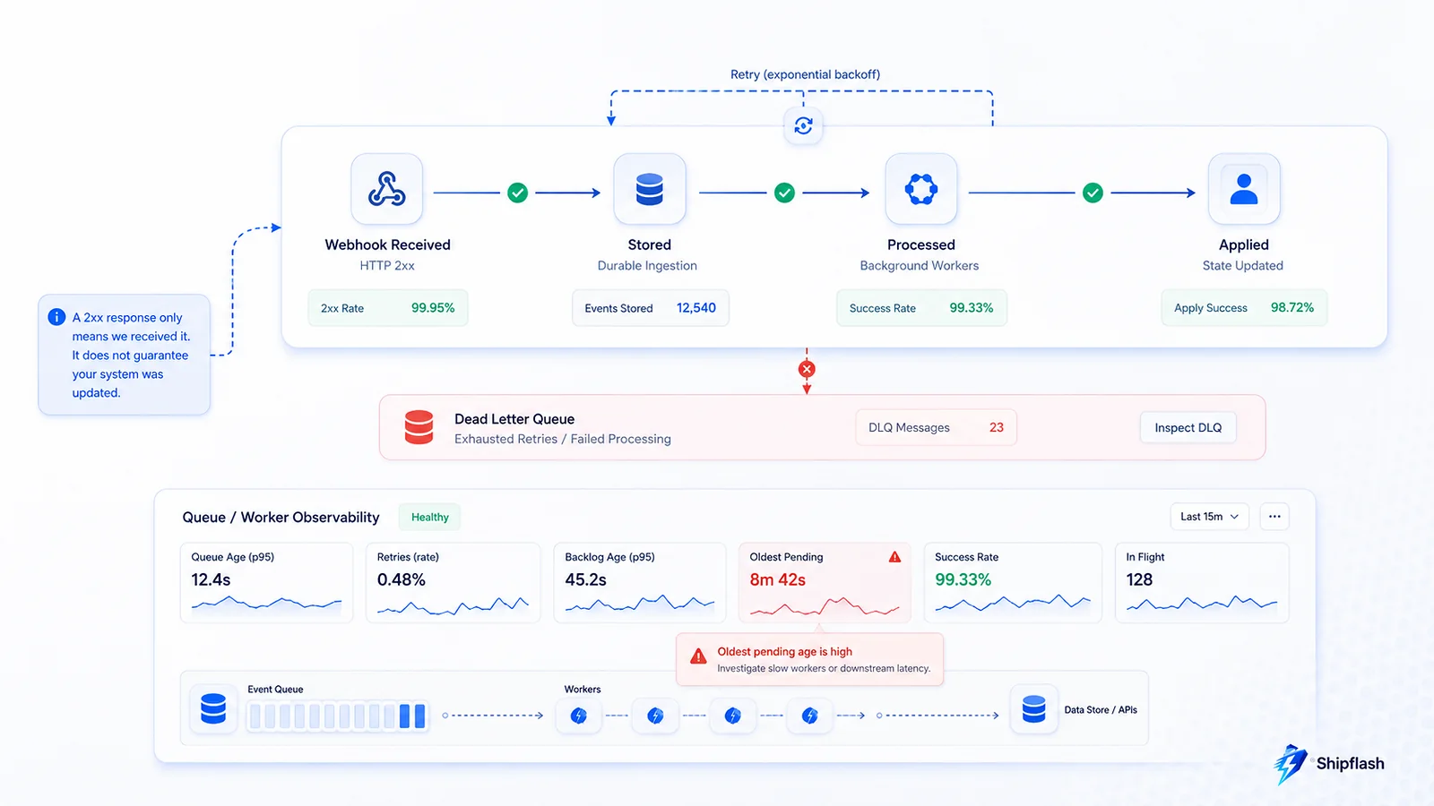 Webhook lifecycle from receipt and durable storage to processing and state application, including retries, a dead-letter queue, and worker health metrics.